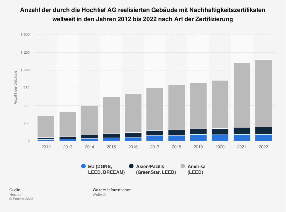 Anzahl der durch die Hochtief AG realisierten Gebäude mit Nachhaltigkeitszertifikaten weltweit in den Jahren 2012 bis 2022 nach Art der Zertifizierung