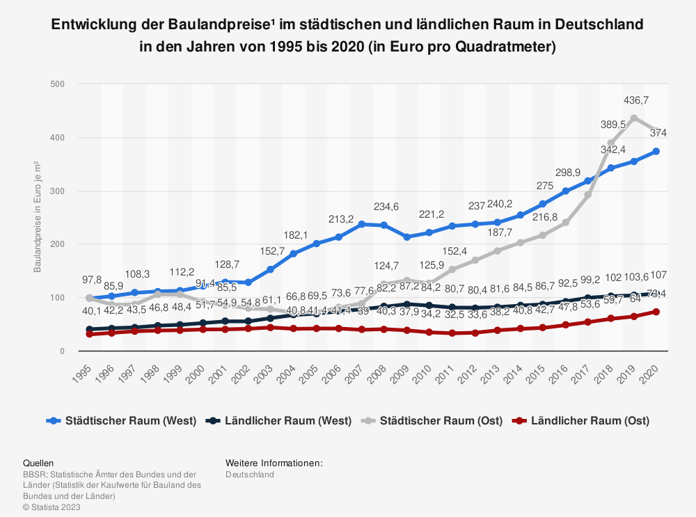 Entwicklung der Baulandpreise im städtischen und ländlichen Raum in Deutschland in den Jahren von 1995 bis 2020