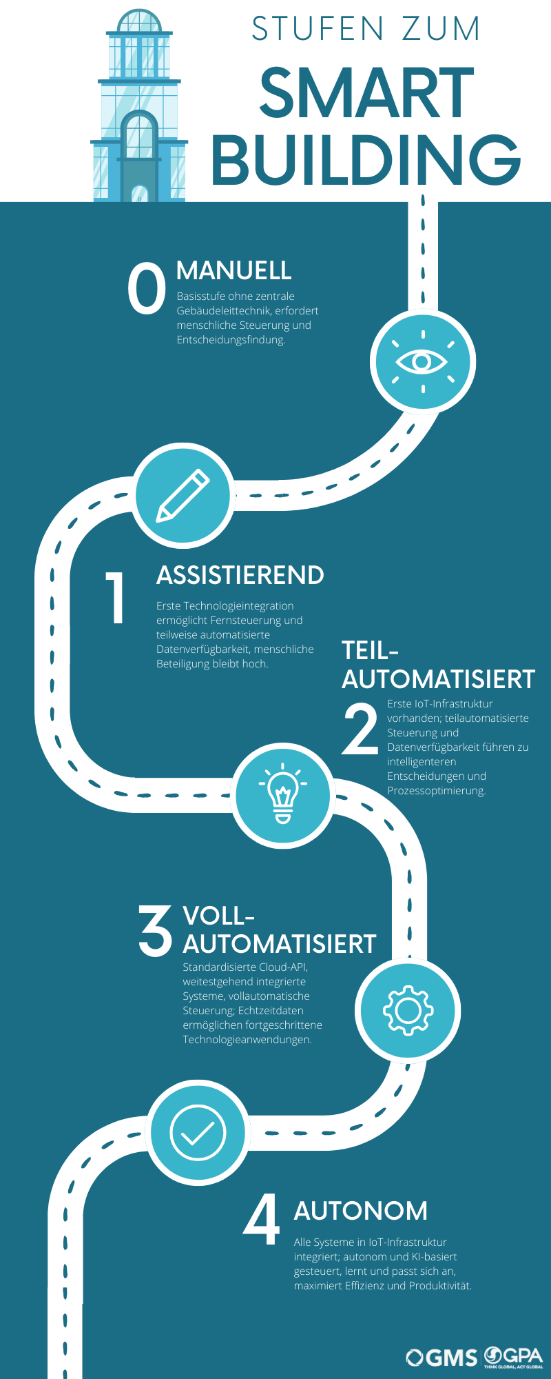 GMS - Smart Building Stufen
